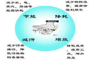 國家發(fā)展改革委、生態(tài)環(huán)境部、工業(yè)和信息化部聯(lián)合發(fā)布《關(guān)于印發(fā)化學(xué)原料藥等6項行業(yè)清潔生產(chǎn)評價指標(biāo)體系的通知》